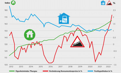 Gefährlich: Hypothekarzinsen, Inflation und Wohneigentumspreise steigen, nachdem Inflation und Zinsen jahrelang auf einem Tiefststand waren