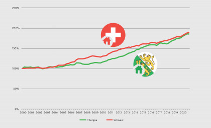 Das Preiswachstum für Immobilien liegt im Thurgau tendenziell tiefer als im Schweizer Durchschnitt. Die Preise im Kanton sind aber immer noch bedeutend tiefer. (Quelle: Wüest Partner)